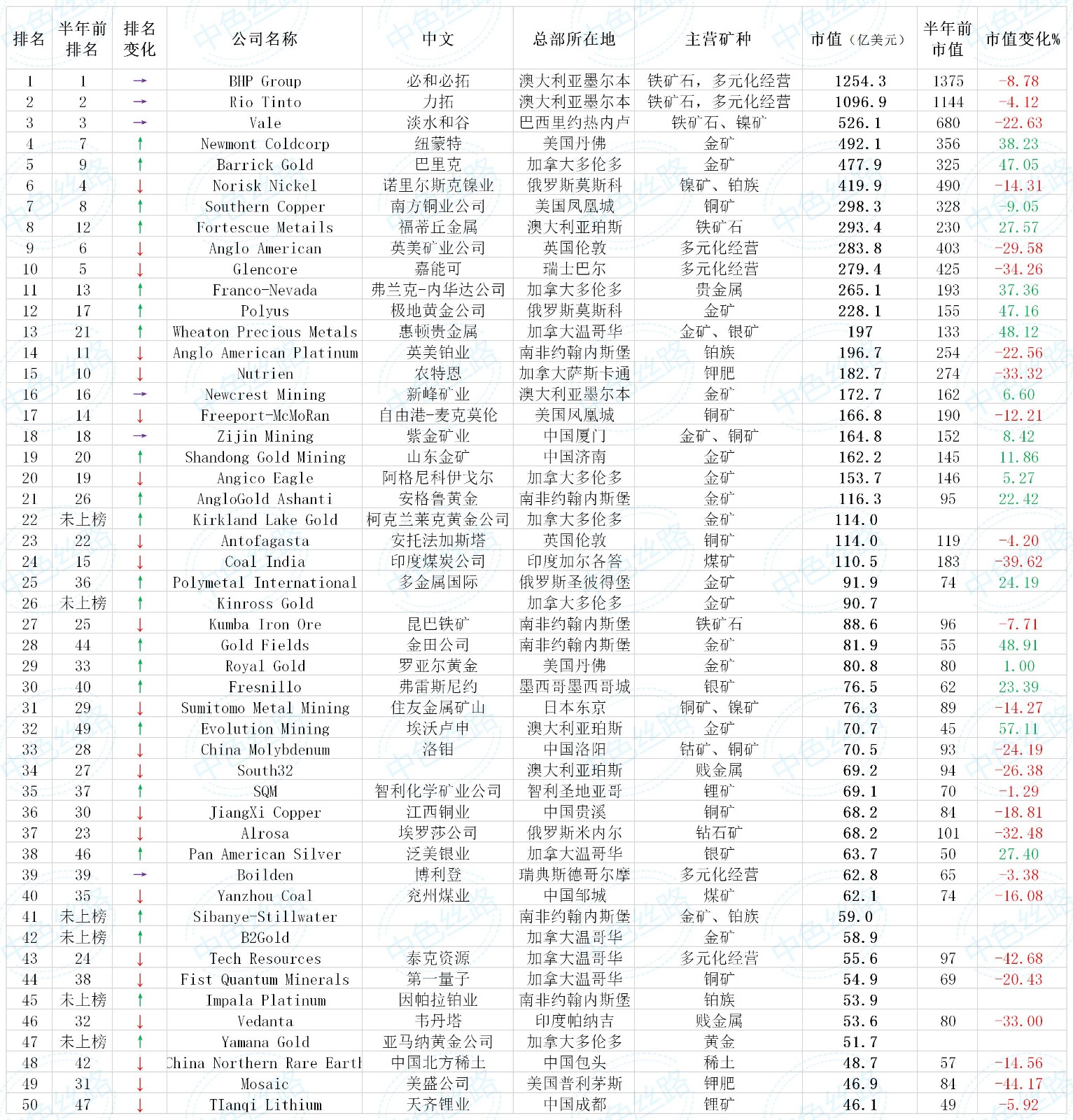 全球矿业企业TOP50 全球矿业企业TOP50